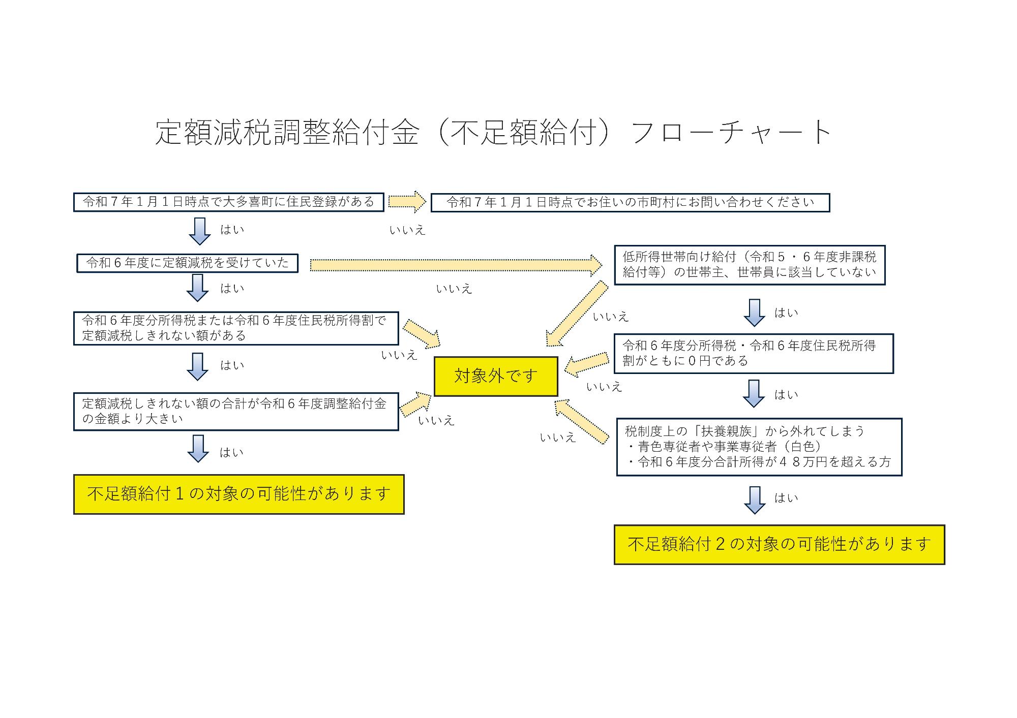 定額減税調整給付金(不足額給付)フローチャート)