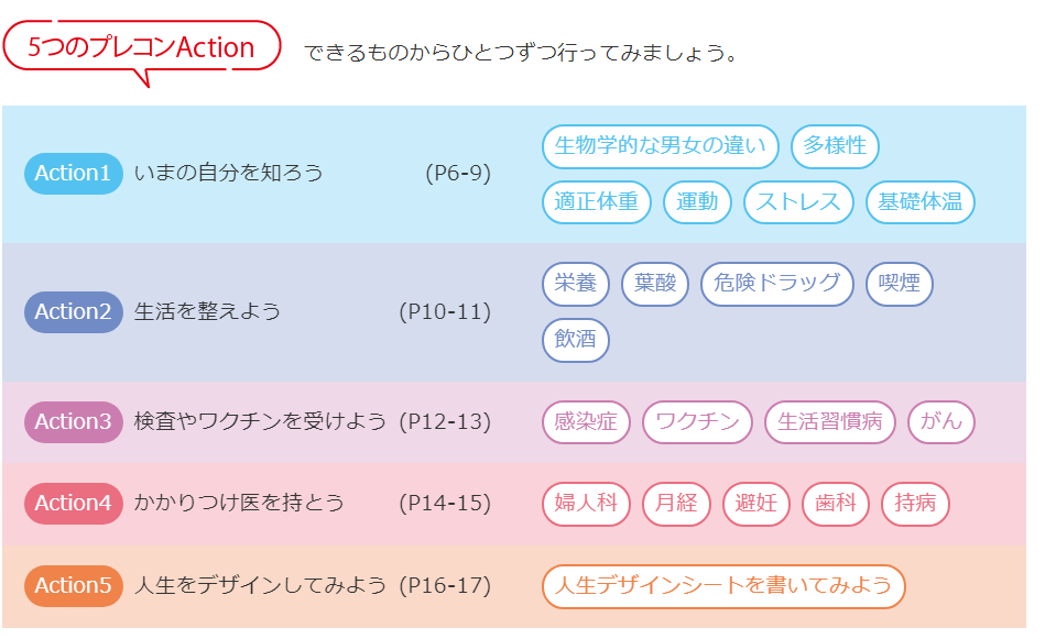 アクション1、今の自分を知ろう。(生物学的な男女の違い、多様性など)アクション2、生活を整えよう。(栄養、葉酸、危険ドラッグなど)アクション3、検査やワクチンを受けよう。(感染症、ワクチン、生活習慣病など)アクション4、かかりつけ医をもとう(婦人科、月経、避妊など)アクション5、人生をデザインしてみよう(人生デザインシートを書いてみよう)