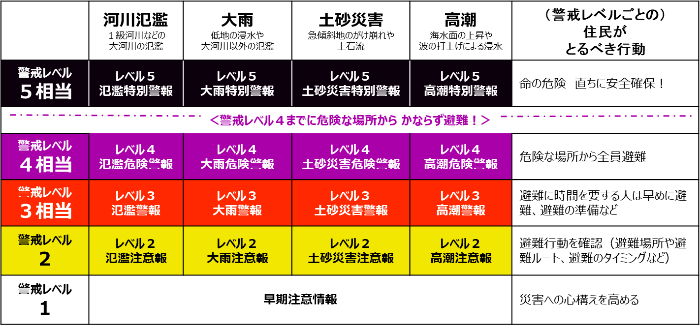 防災気象情報