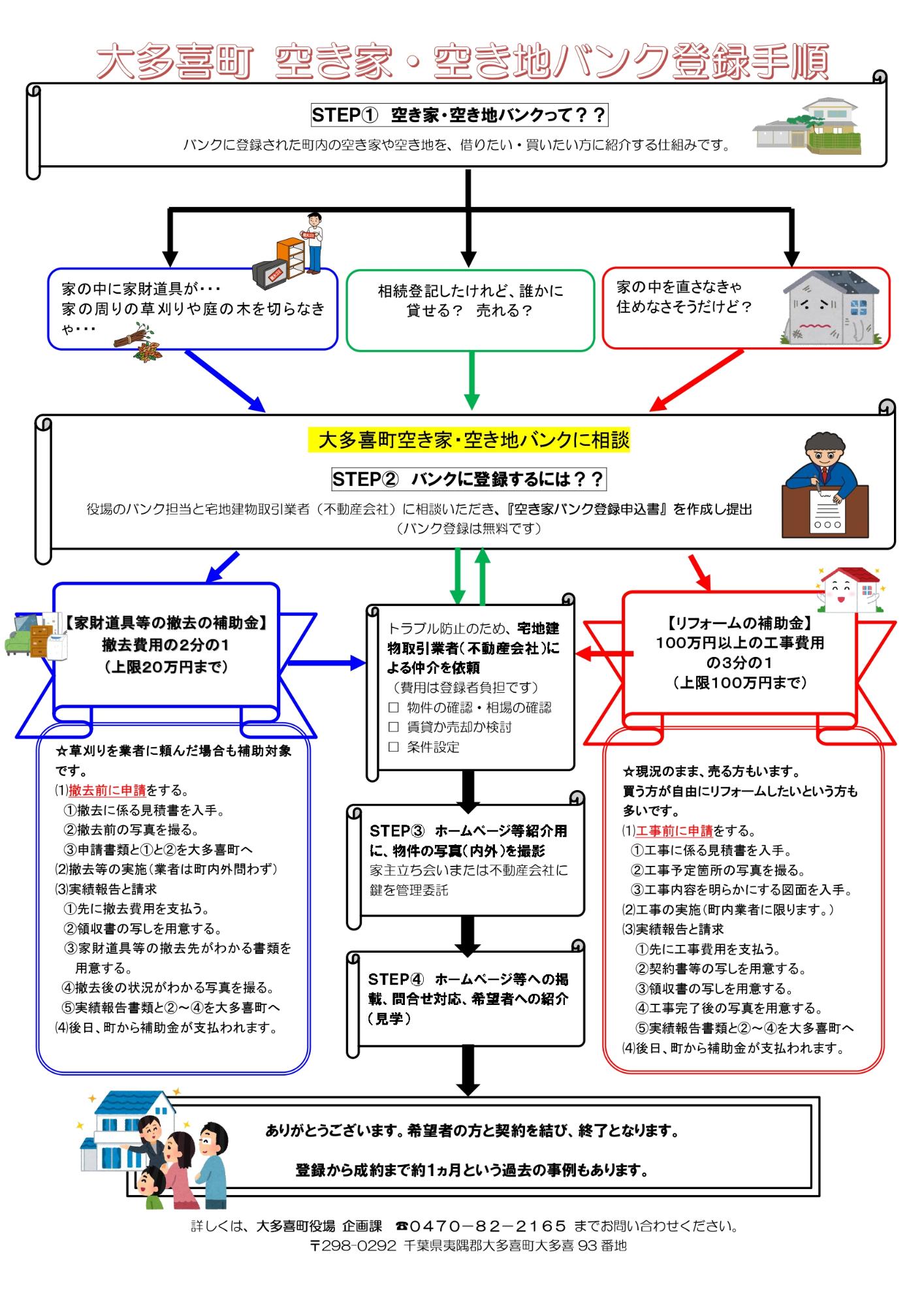 大多喜町 空き家・空き家バンク登録手順のチラシ