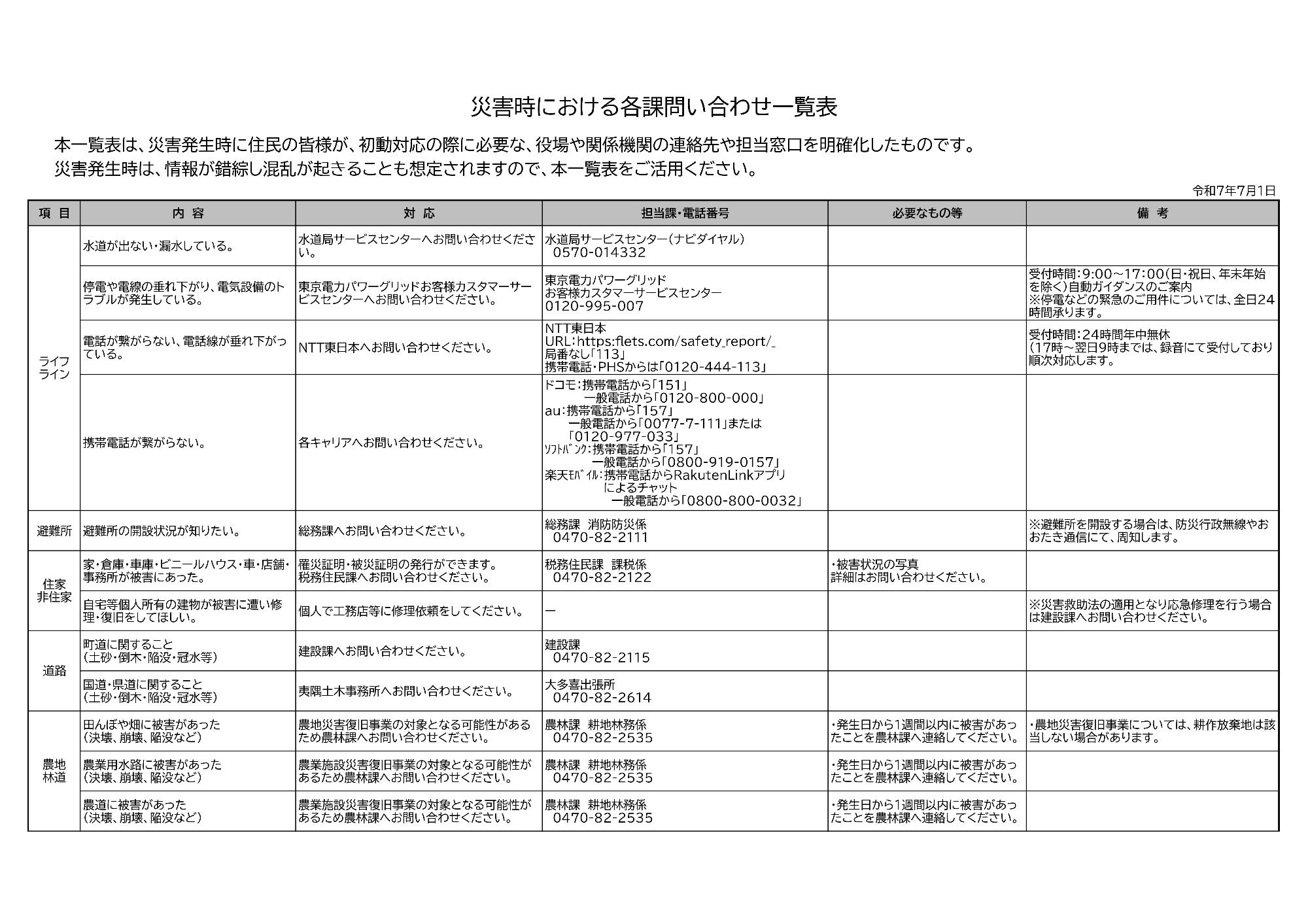 災害時における各課問い合わせ一覧表（表）