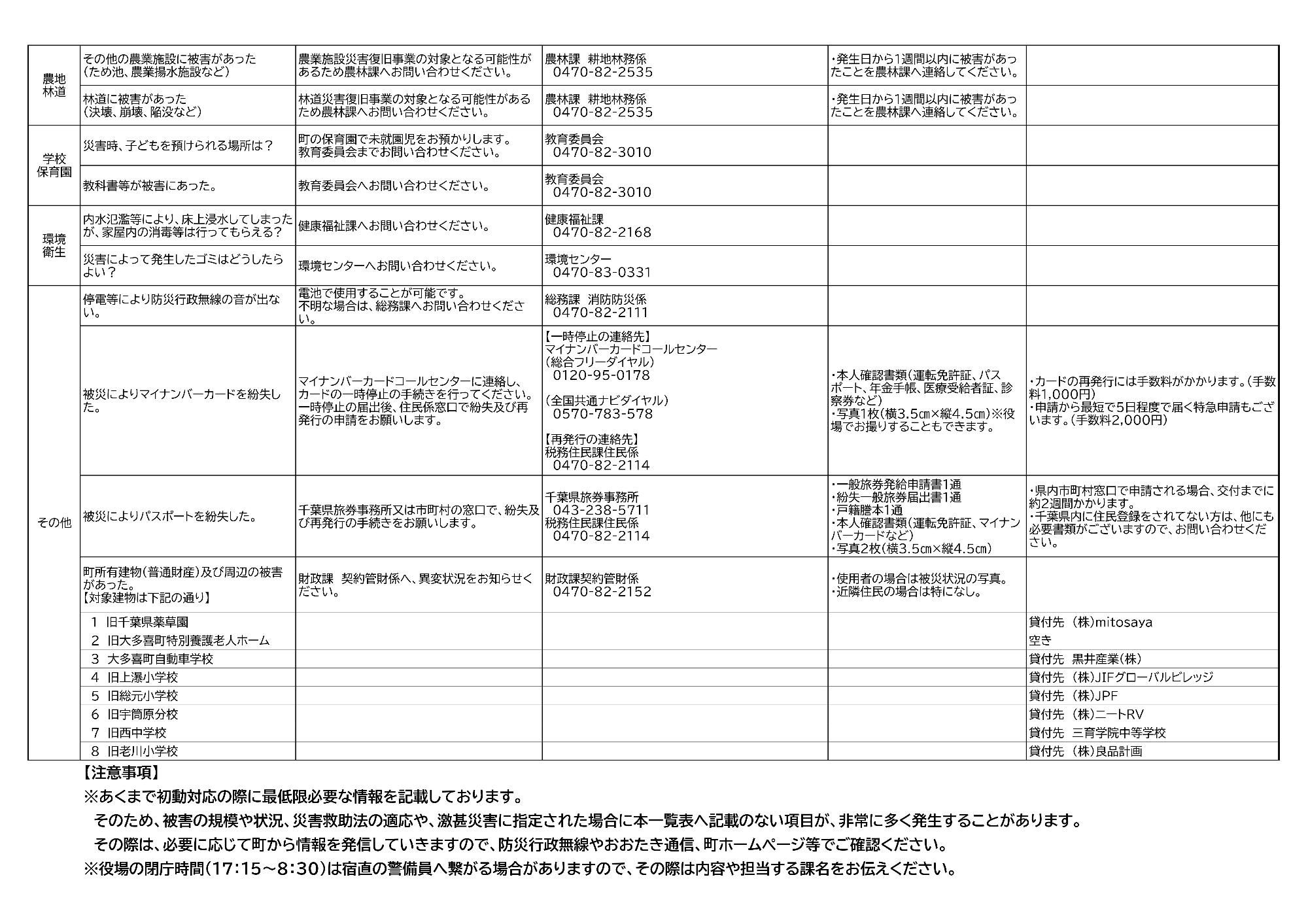 災害時における各課問い合わせ一覧表（裏）