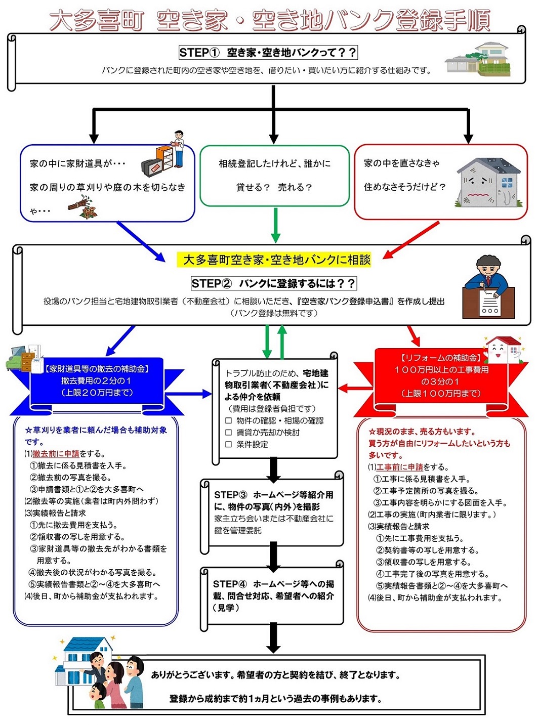 大多喜町 空き家・空き家バンク登録手順のチラシ