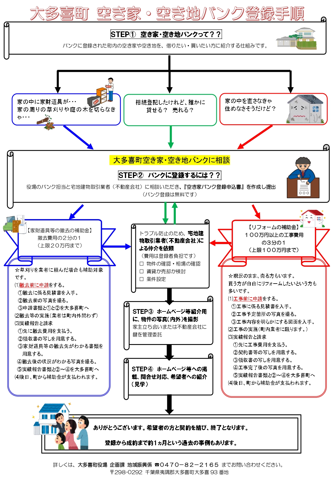 大多喜町 空き家・空き家バンク登録手順のフロー図