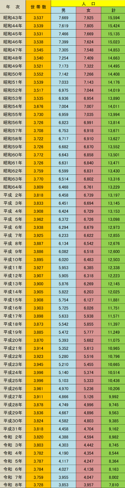 人口昭和43年から令和8年