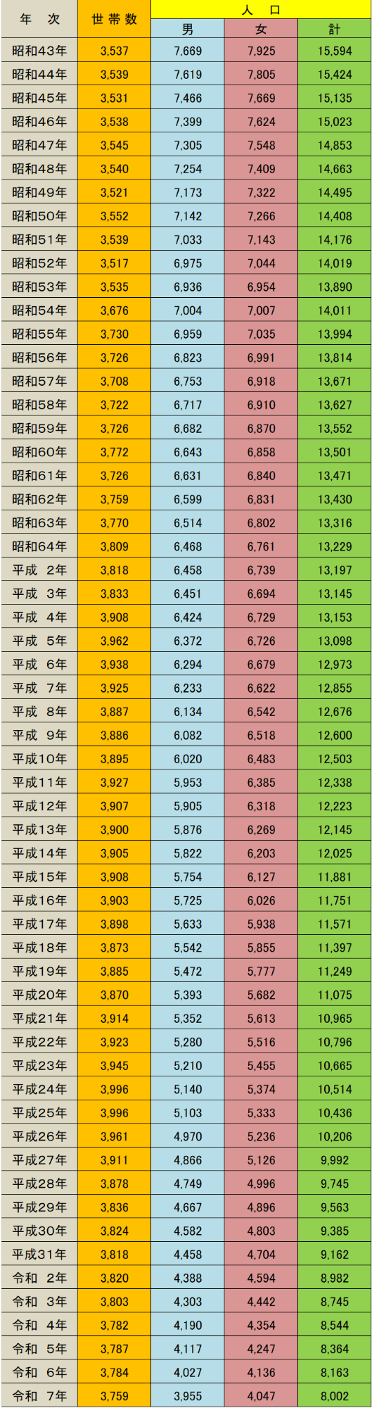 人口S43～R7