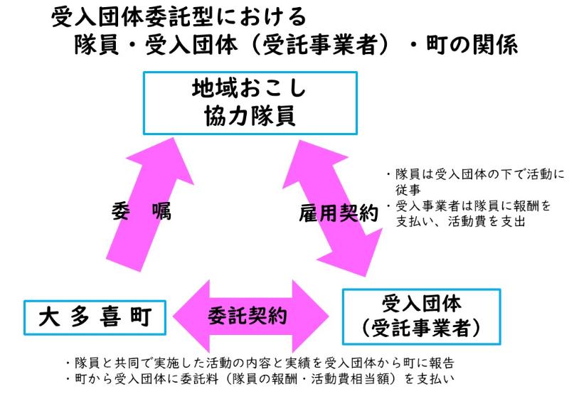 受入団体委託型における隊員・受入団体・町の関係